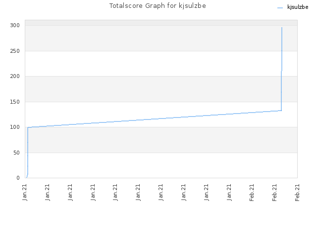 Totalscore Graph for kjsulzbe