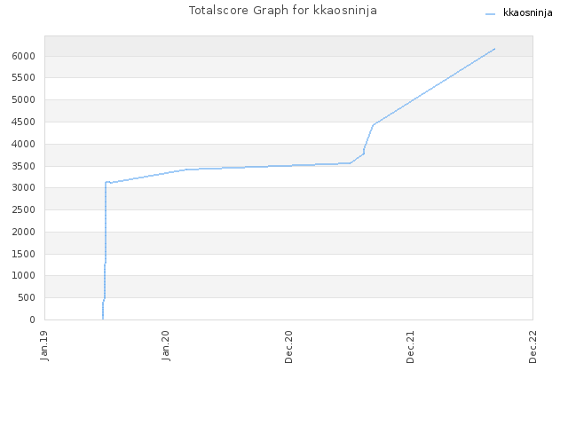 Totalscore Graph for kkaosninja