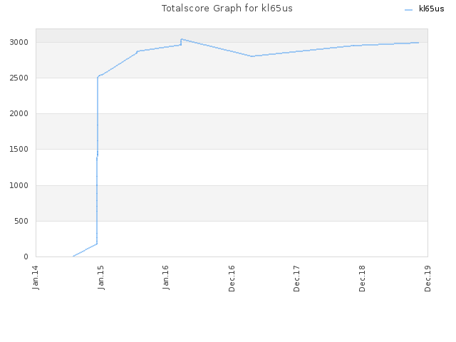 Totalscore Graph for kl65us