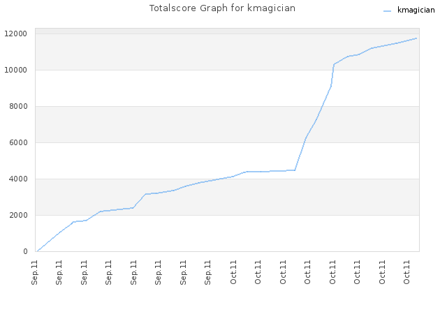 Totalscore Graph for kmagician