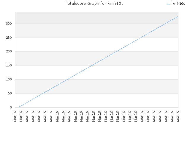 Totalscore Graph for kmh10c