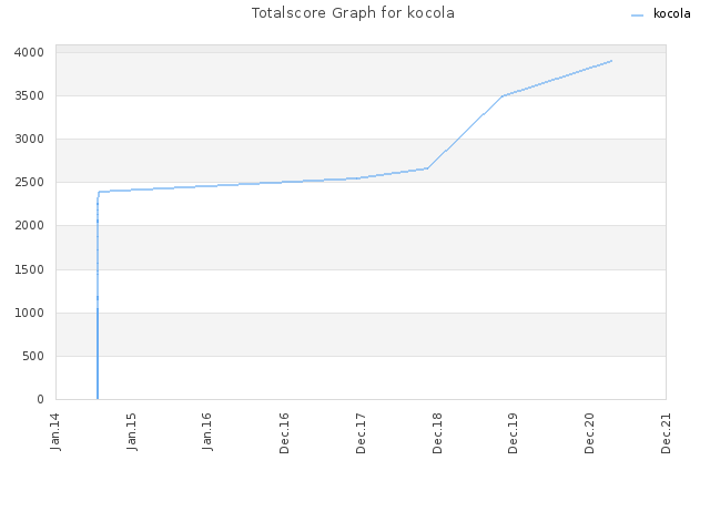 Totalscore Graph for kocola