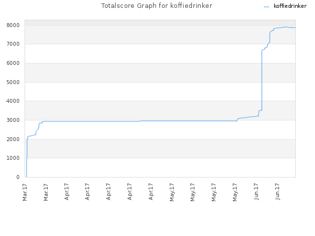 Totalscore Graph for koffiedrinker