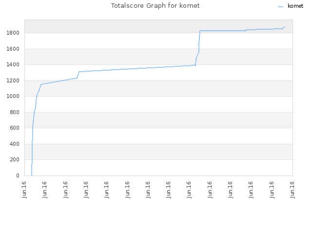 Totalscore Graph for komet