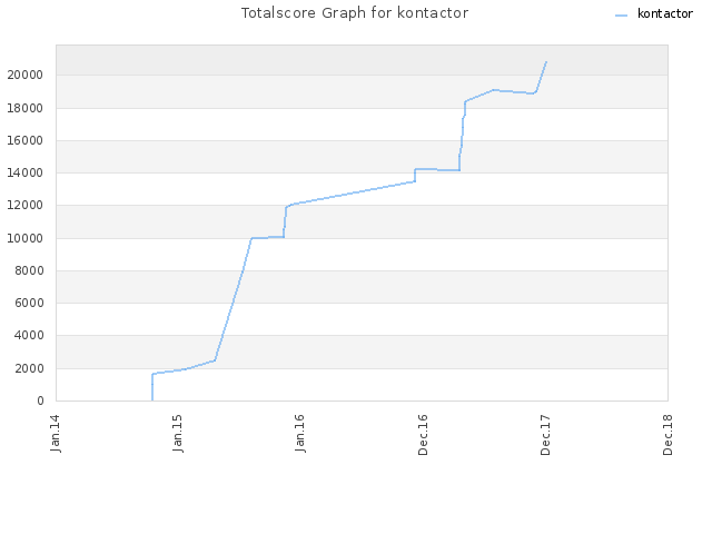 Totalscore Graph for kontactor