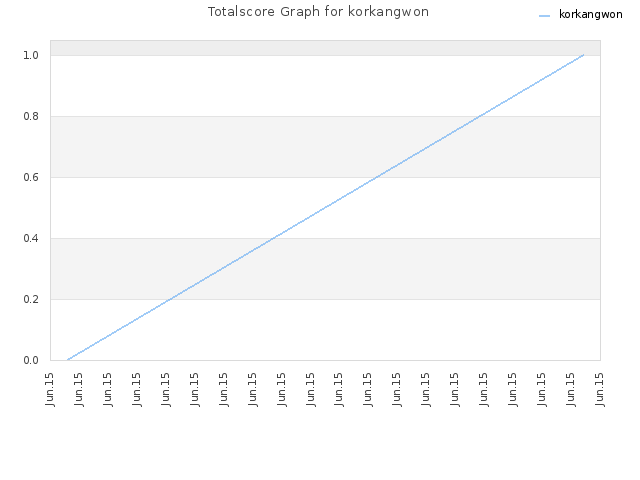 Totalscore Graph for korkangwon