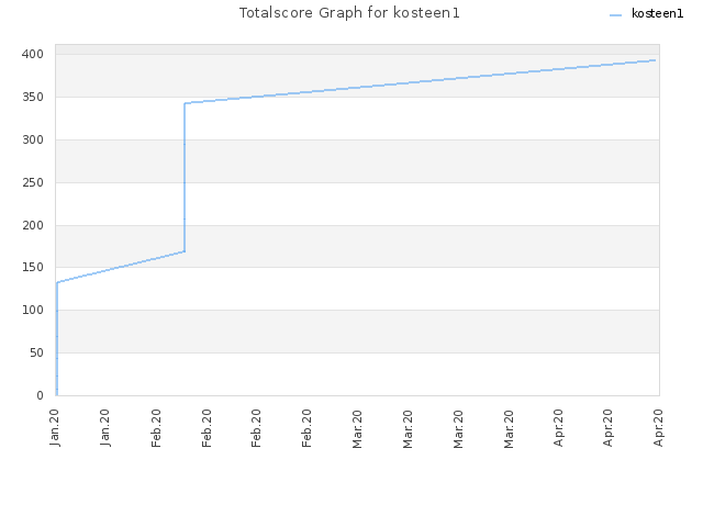 Totalscore Graph for kosteen1