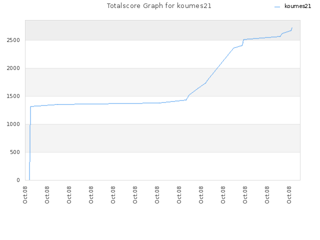 Totalscore Graph for koumes21