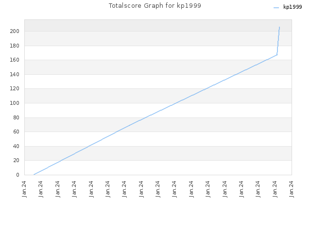 Totalscore Graph for kp1999