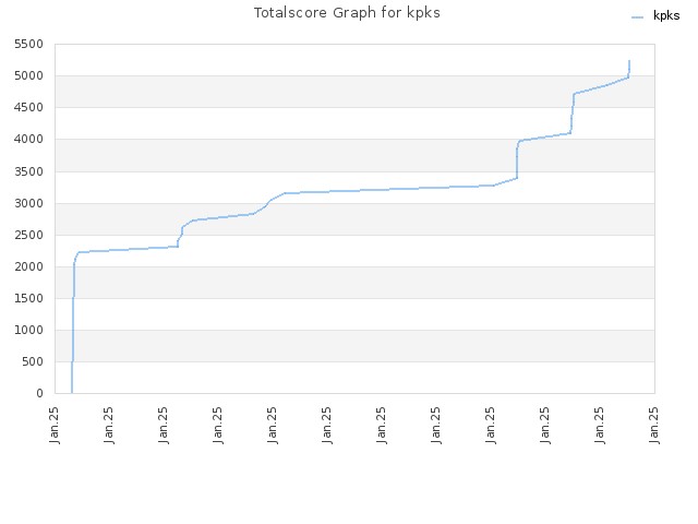 Totalscore Graph for kpks