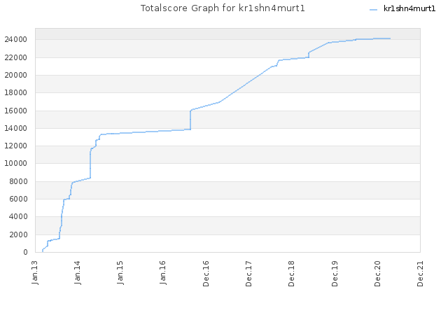 Totalscore Graph for kr1shn4murt1