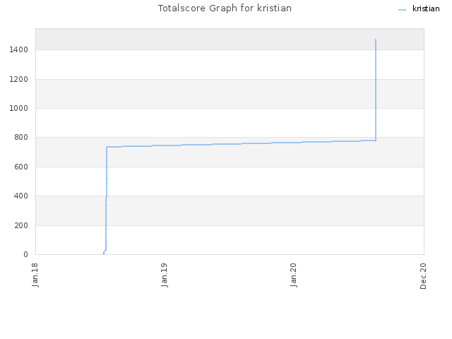 Totalscore Graph for kristian