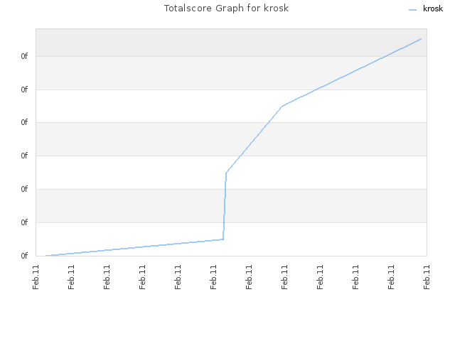 Totalscore Graph for krosk