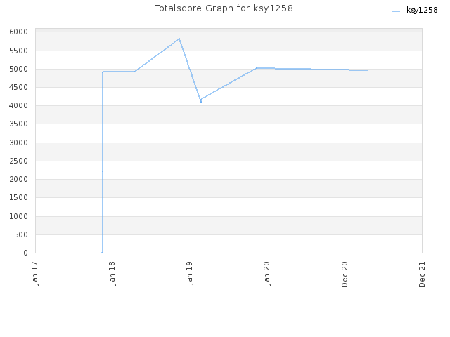 Totalscore Graph for ksy1258