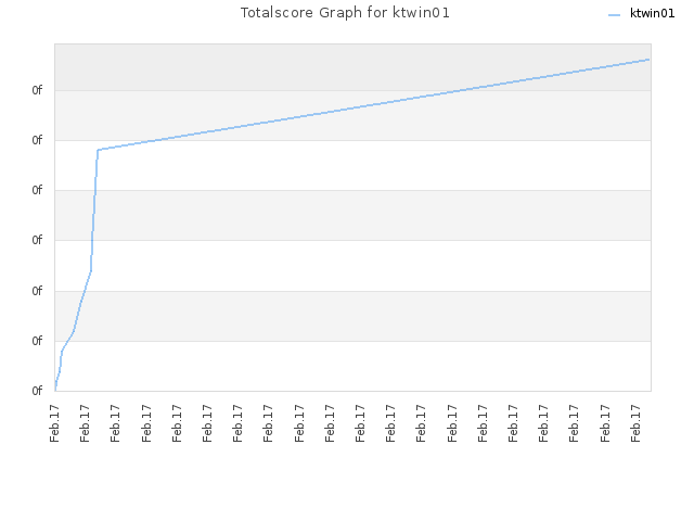 Totalscore Graph for ktwin01