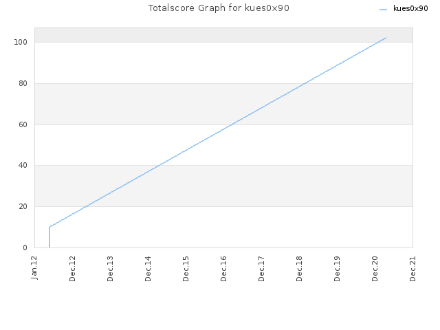 Totalscore Graph for kues0x90