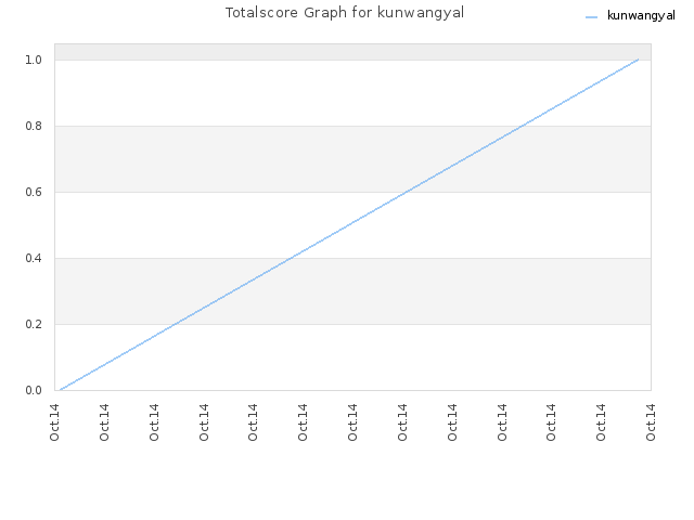 Totalscore Graph for kunwangyal