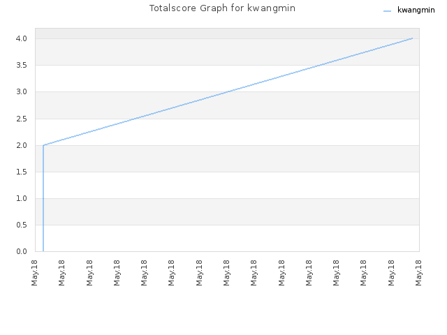 Totalscore Graph for kwangmin