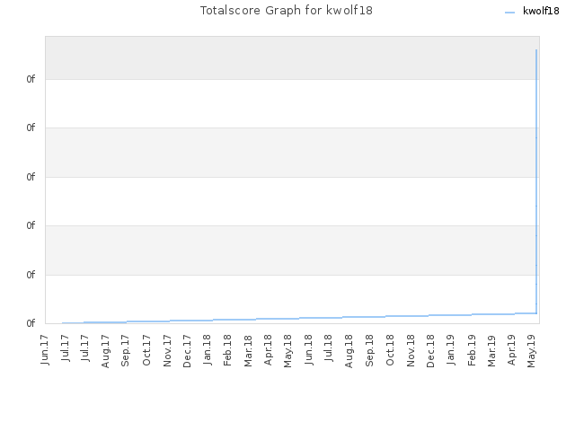 Totalscore Graph for kwolf18