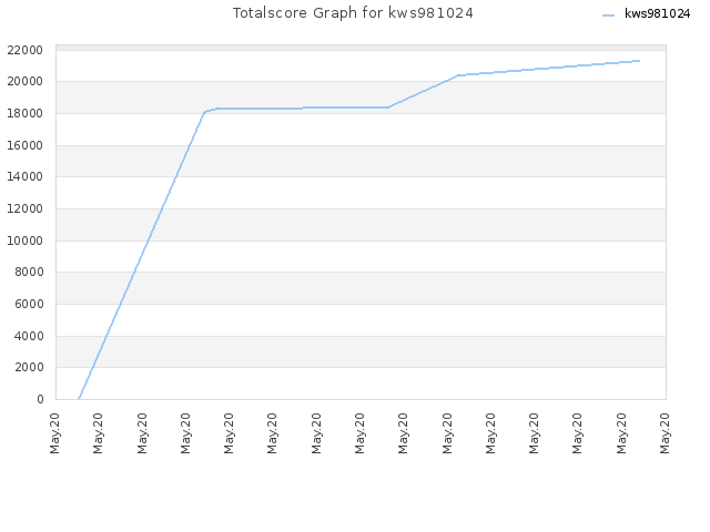 Totalscore Graph for kws981024