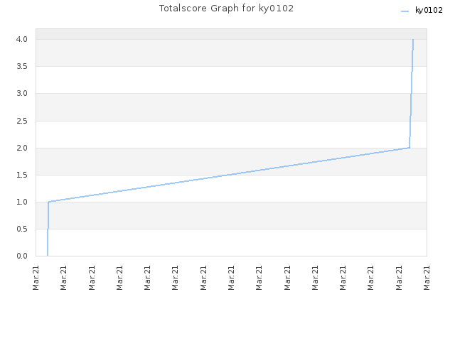 Totalscore Graph for ky0102