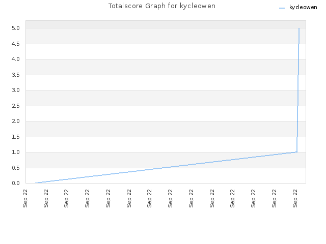 Totalscore Graph for kycleowen