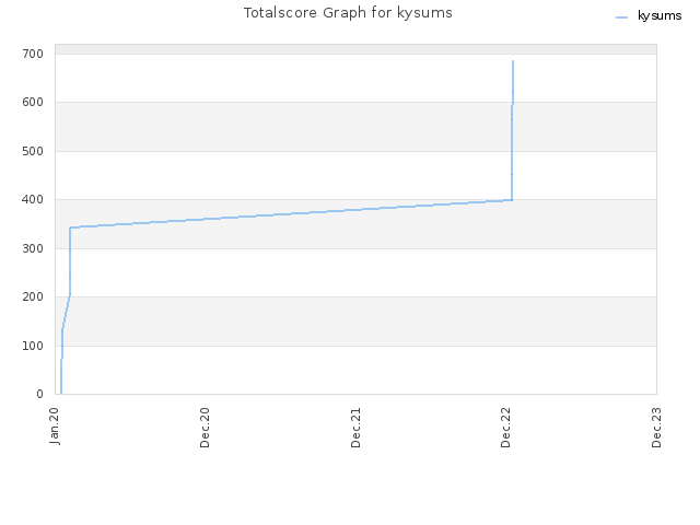 Totalscore Graph for kysums