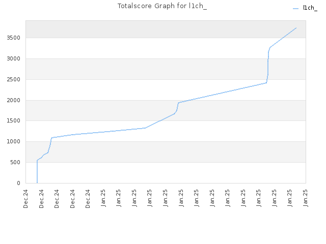 Totalscore Graph for l1ch_