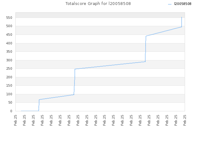 Totalscore Graph for l20058508