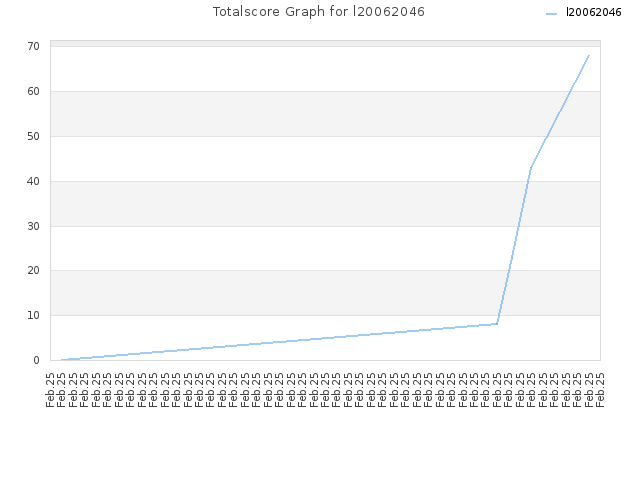 Totalscore Graph for l20062046