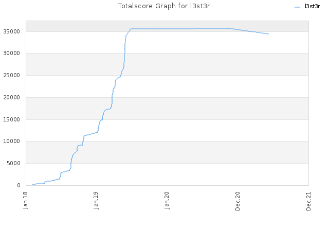 Totalscore Graph for l3st3r