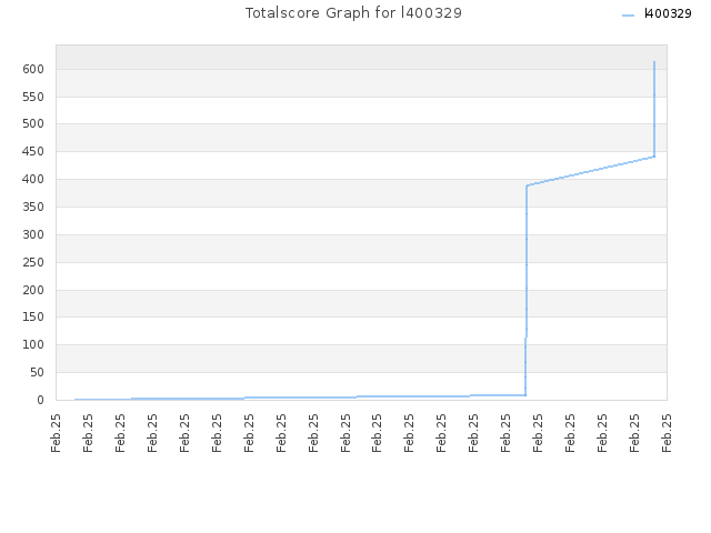 Totalscore Graph for l400329