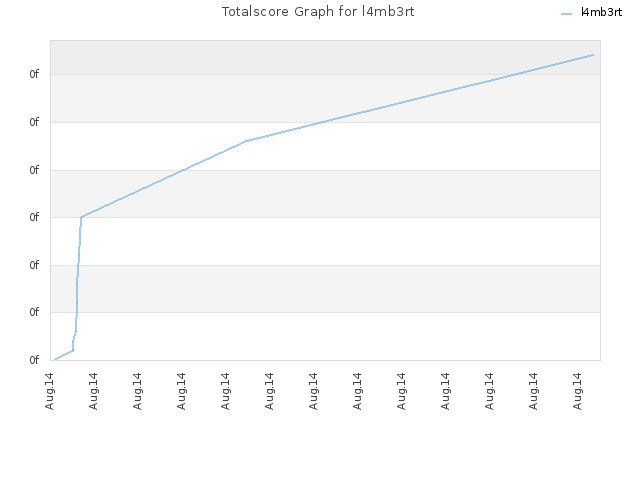 Totalscore Graph for l4mb3rt