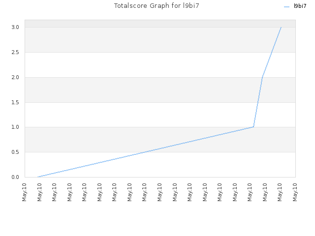 Totalscore Graph for l9bi7