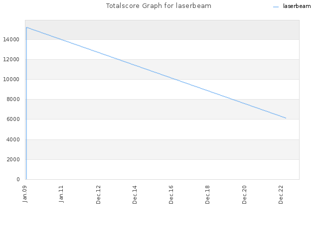 Totalscore Graph for laserbeam