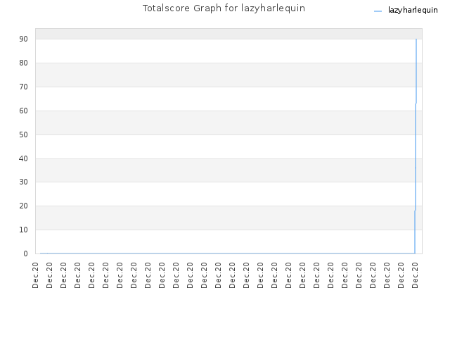 Totalscore Graph for lazyharlequin