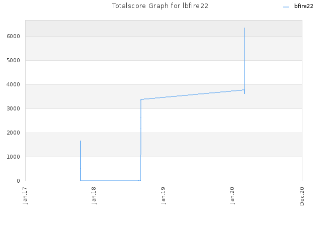 Totalscore Graph for lbfire22