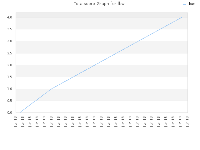 Totalscore Graph for lbw