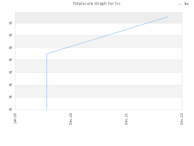 Totalscore Graph for lcc