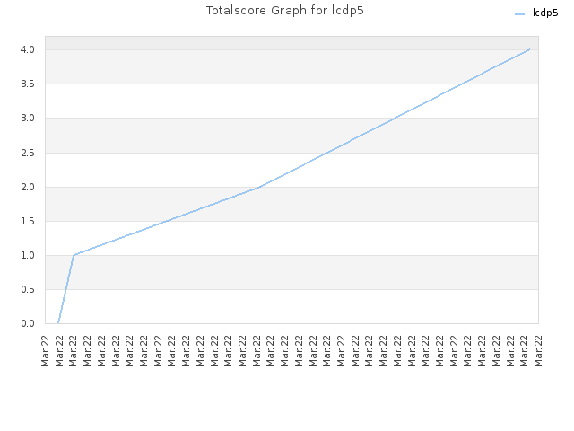 Totalscore Graph for lcdp5