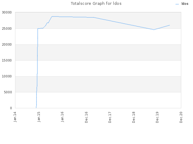 Totalscore Graph for ldos