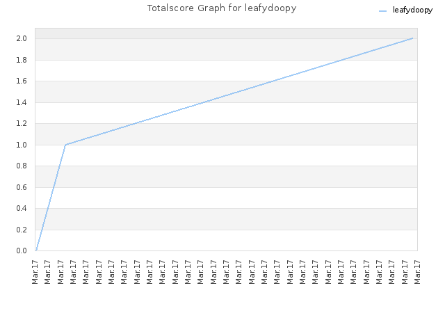 Totalscore Graph for leafydoopy