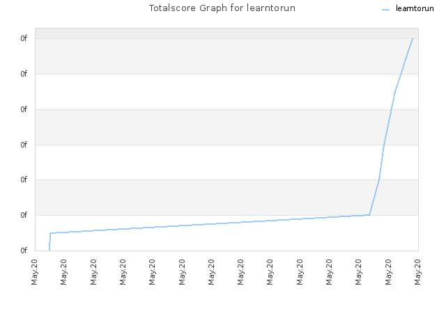 Totalscore Graph for learntorun