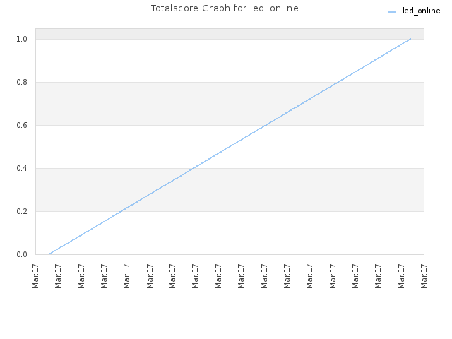 Totalscore Graph for led_online