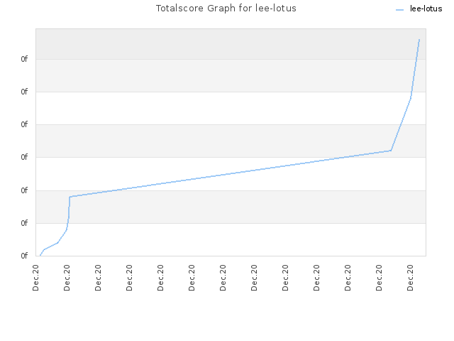 Totalscore Graph for lee-lotus