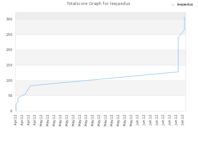 Totalscore Graph for leejaedus