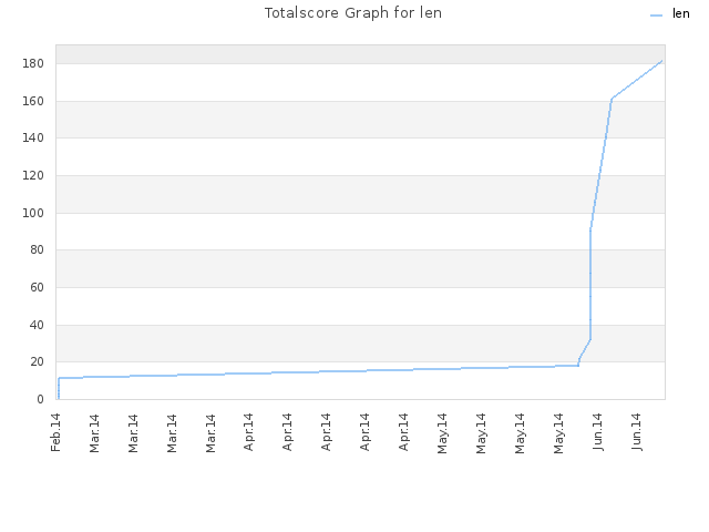 Totalscore Graph for len