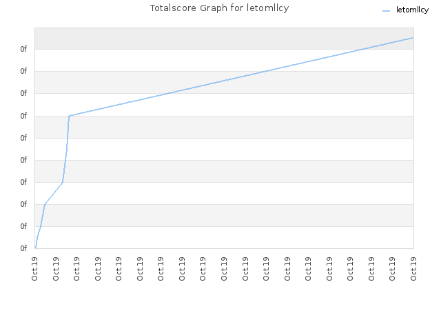 Totalscore Graph for letomllcy