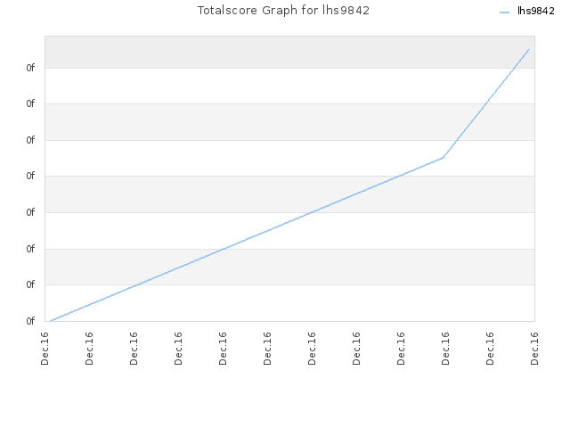 Totalscore Graph for lhs9842