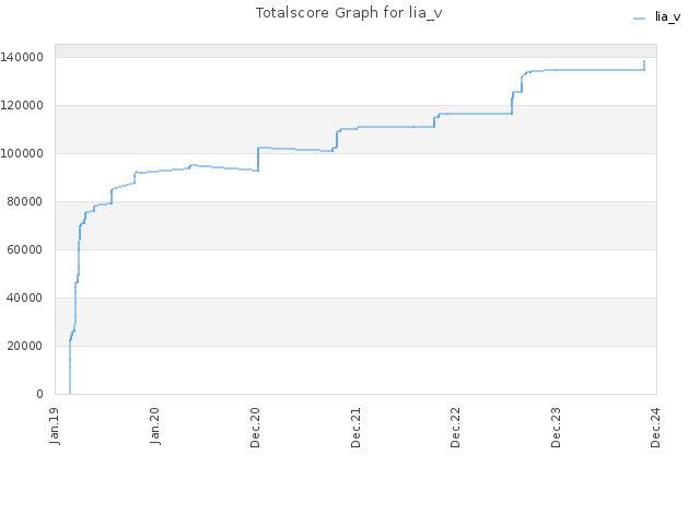 Totalscore Graph for lia_v